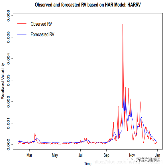 R语言HAR和HEAVY模型分析高频金融数据波动率|附代码数据_r语言_08