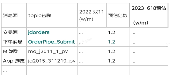 大数据实时链路备战——数据双流高保真压测 | 京东云技术团队_链路