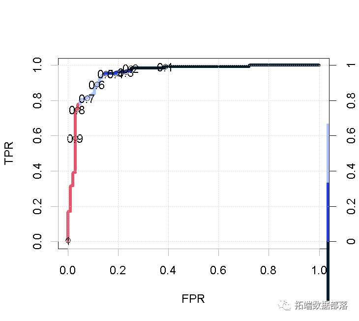 R语言随机森林RandomForest、逻辑回归Logisitc预测心脏病数据和可视化分析|附代码数据_交叉验证_09