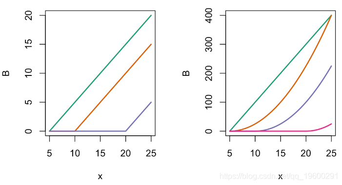 拓端tecdat|R语言辅导中的多项式回归、B样条曲线(B-spline Curves)回归_多项式回归_08