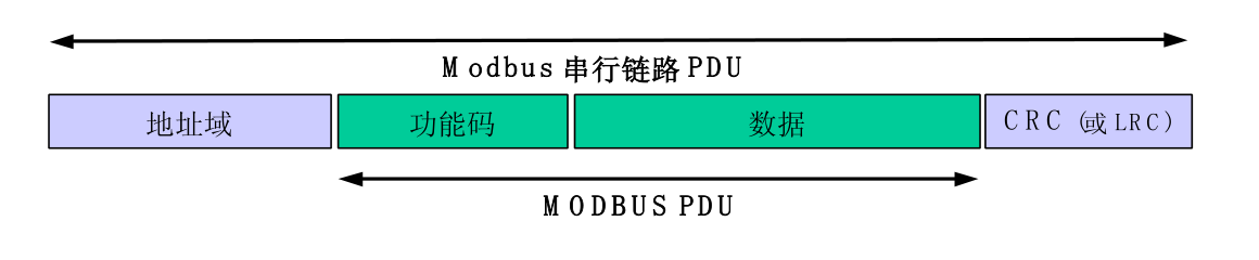 Modbus协议详解3：数据帧格式 - RTU帧 & ASCII帧的区别_Modbus_02