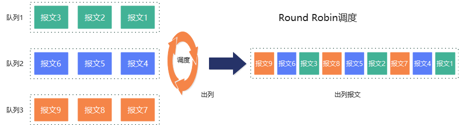 GaussDB(DWS)网络调度与隔离管控能力_大数据_03