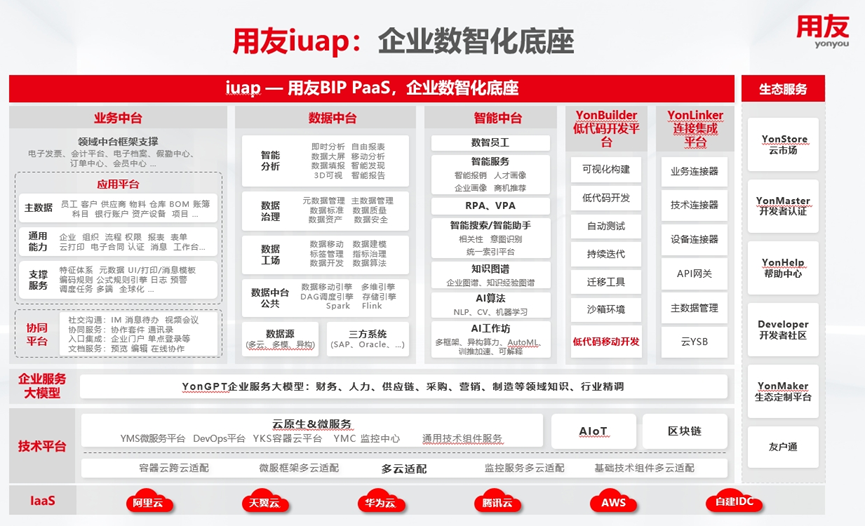 数智融合 升级底座，用友iuap助力大型企业驾驭数智未来_数智化底座_03