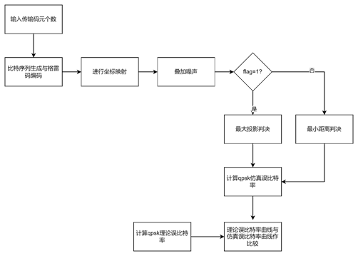 MPSK通信系统的设计与性能研究-QPSK_比特率_49