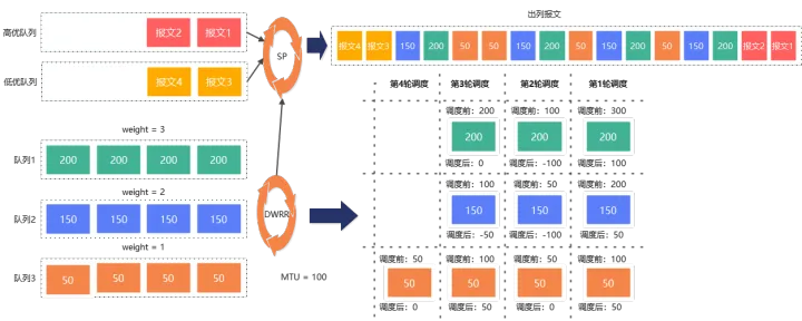 GaussDB(DWS)网络调度与隔离管控能力_QoS_06