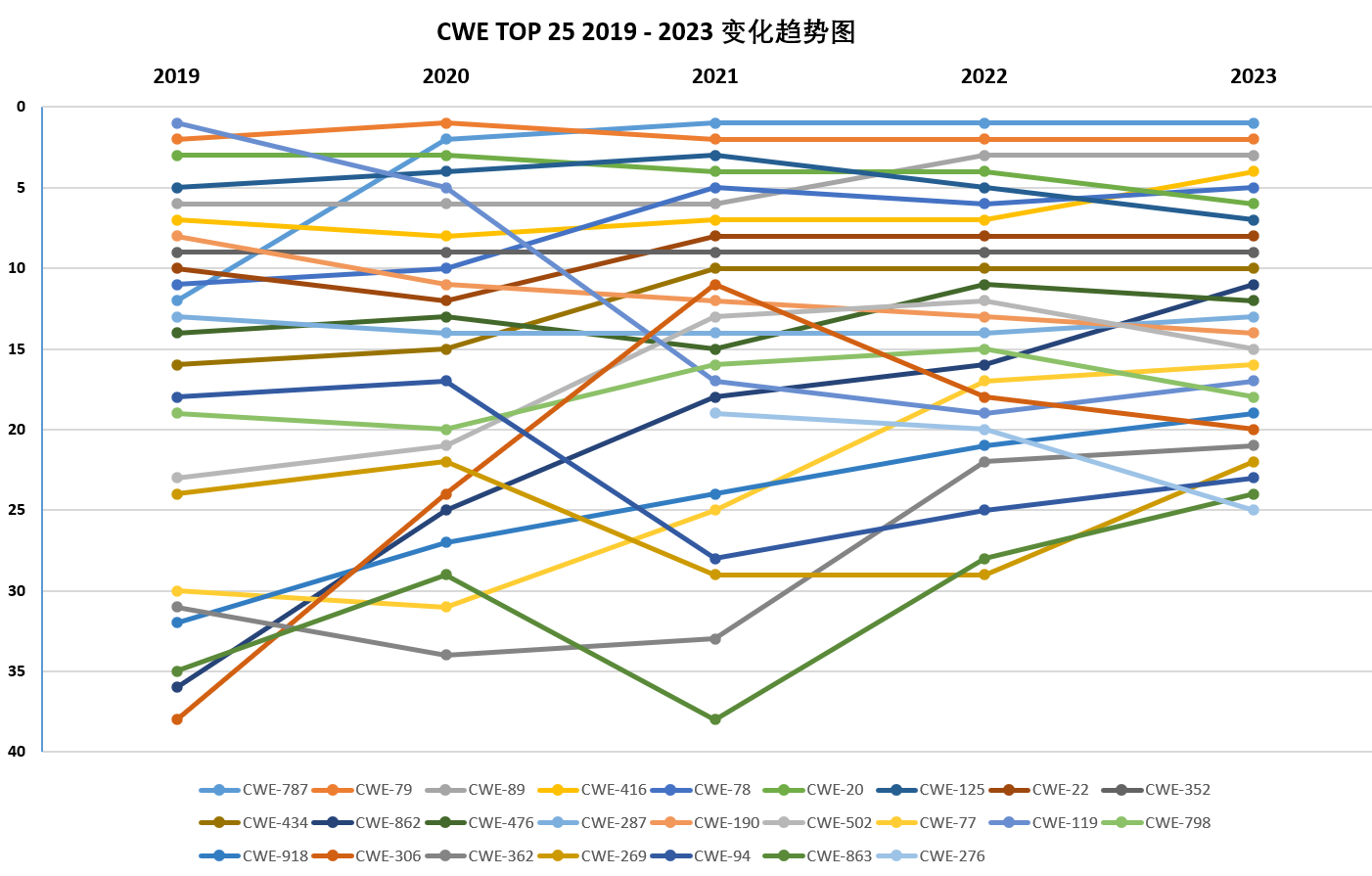 从过去5年CWE TOP 25的数据看软件缺陷的防护_斜率