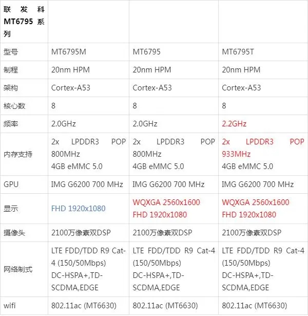 MTK联发科MTK6795/MT6795T/MT6795M核心板参数区别对比介绍_MTK平台_02