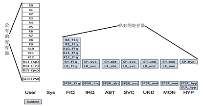 基于stm32mp157 linux开发板ARM裸机开发教程3：Cortex-A7 架构与工作模式（连载中）_子程序_03