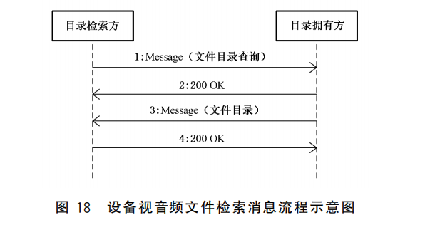 Android平台GB28181历史视音频文件检索规范探讨及技术实现_GB28181文件检索