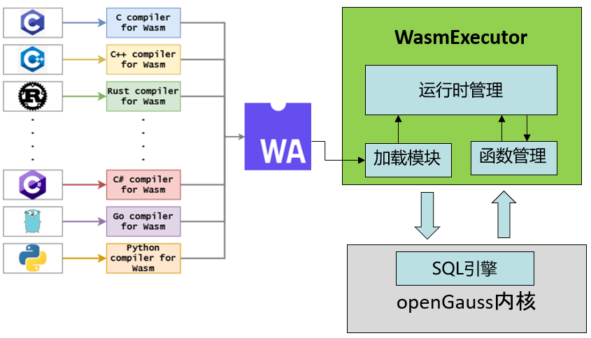 openGauss+Wasm：构建安全高效的UDF执行引擎_开发人员