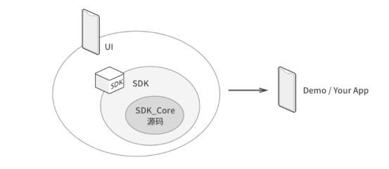 一点就通，社交源码IOS客户端开发集成SDK_服务器