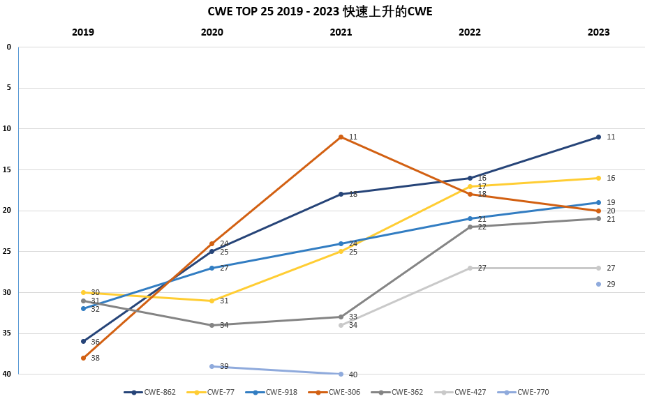 从过去5年CWE TOP 25的数据看软件缺陷的防护_转义_15