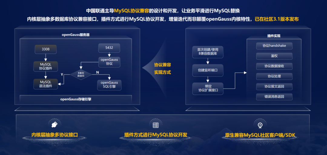 联通云数据库CUDB：基于openGauss打造新一代自主创新云原生数据库_数据库