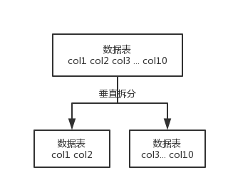 为什么要分库分表（设计高并发系统的时候，数据库层面该如何设计）？用过哪些分库分表中间件？不同的分库分表中间件都有什么优点和缺点？你们具体是如何对数据库如何进行垂直拆分或水平拆分的？_中间件_02