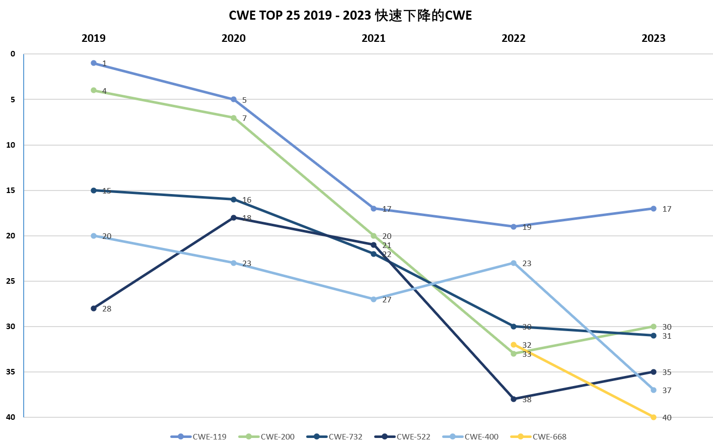 从过去5年CWE TOP 25的数据看软件缺陷的防护_斜率_17