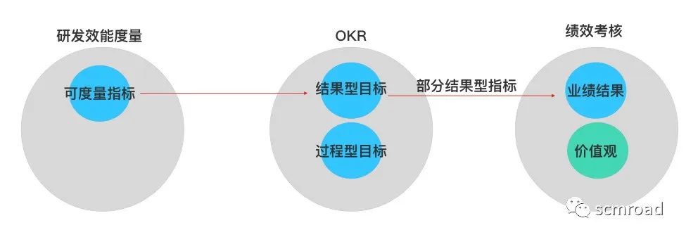 DevOps｜中式土味OKR与绩效考核落地与实践_团队管理
