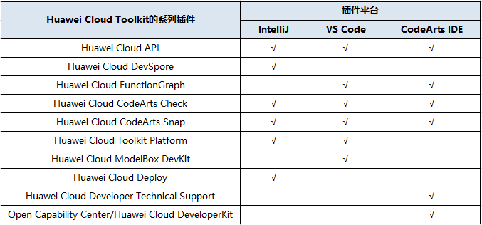 十问Huawei Cloud Toolkit：开发插件如何提升云上开发效能_插件_03