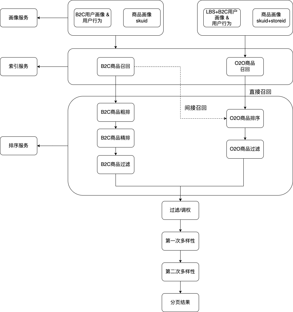 京东LBS推荐算法实践_推荐系统_02
