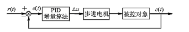 PID控制算法：位置式PID & 增量式PID_控制系统_12