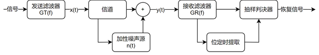 数字基带传输系统设计_匹配滤波