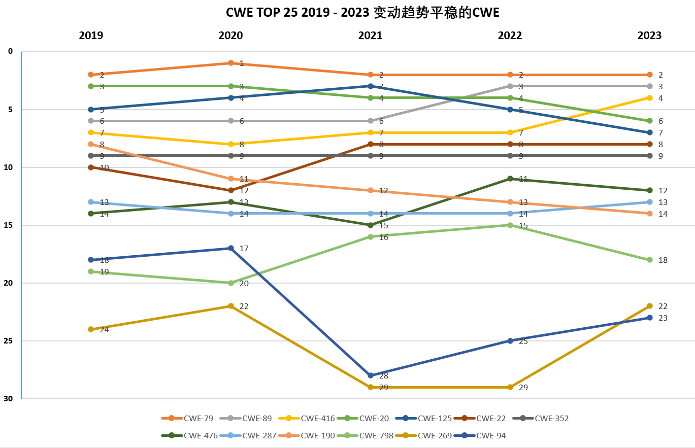 从过去5年CWE TOP 25的数据看软件缺陷的防护_转义_12