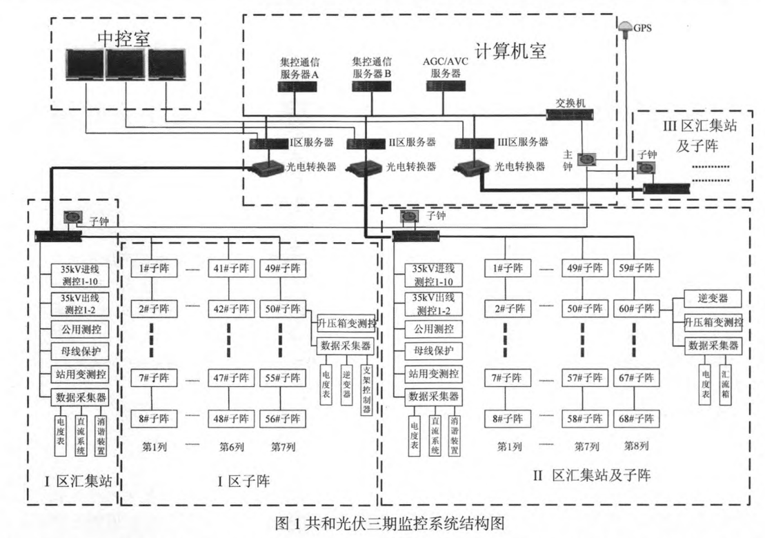200 MWp光伏电站计算机监控系统的设计与应用_垂杨光伏_服务器