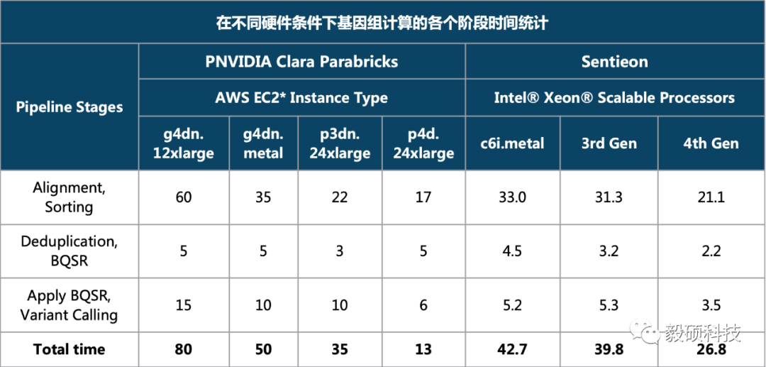 基因组大数据计算: CPU和GPU加速方案深度评测_4th_07