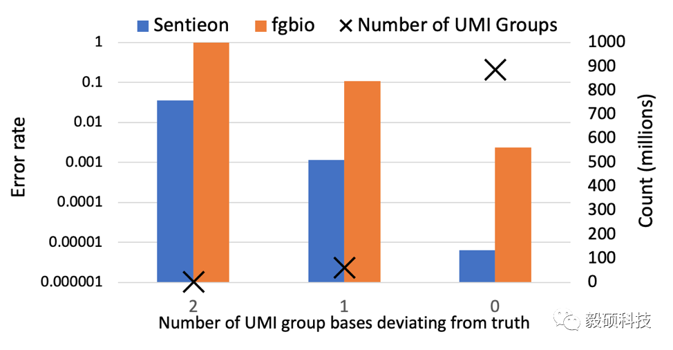 提升UMI分析精度和计算效率：Sentieon UMI分子标记处理模块_统计模型_02