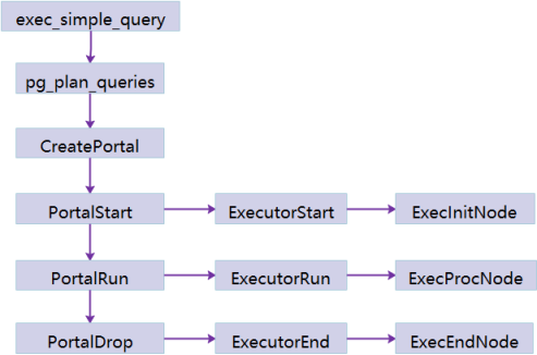 openGauss内核分析（七）：SQL by pass & 经典执行器 (二)_执行流程
