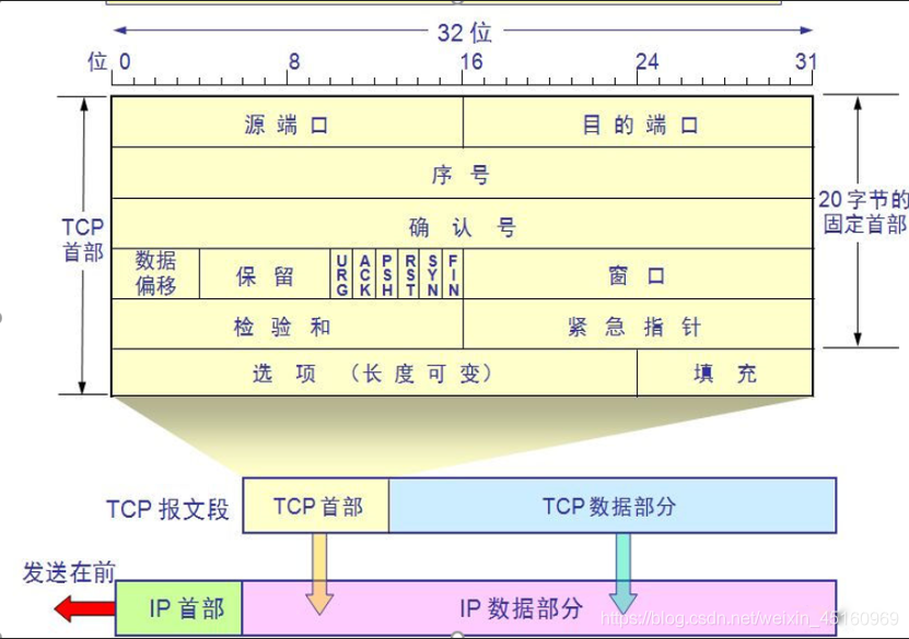 计算机网络-TCP/IP 报文格式_TCP_03