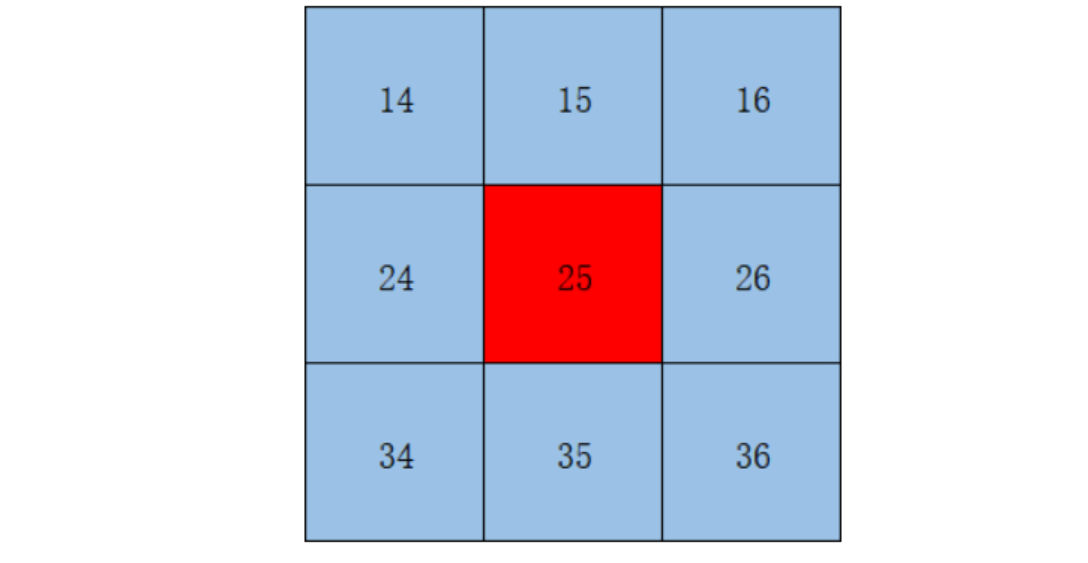 OpenCV图像模糊操作(11)_卷积_11