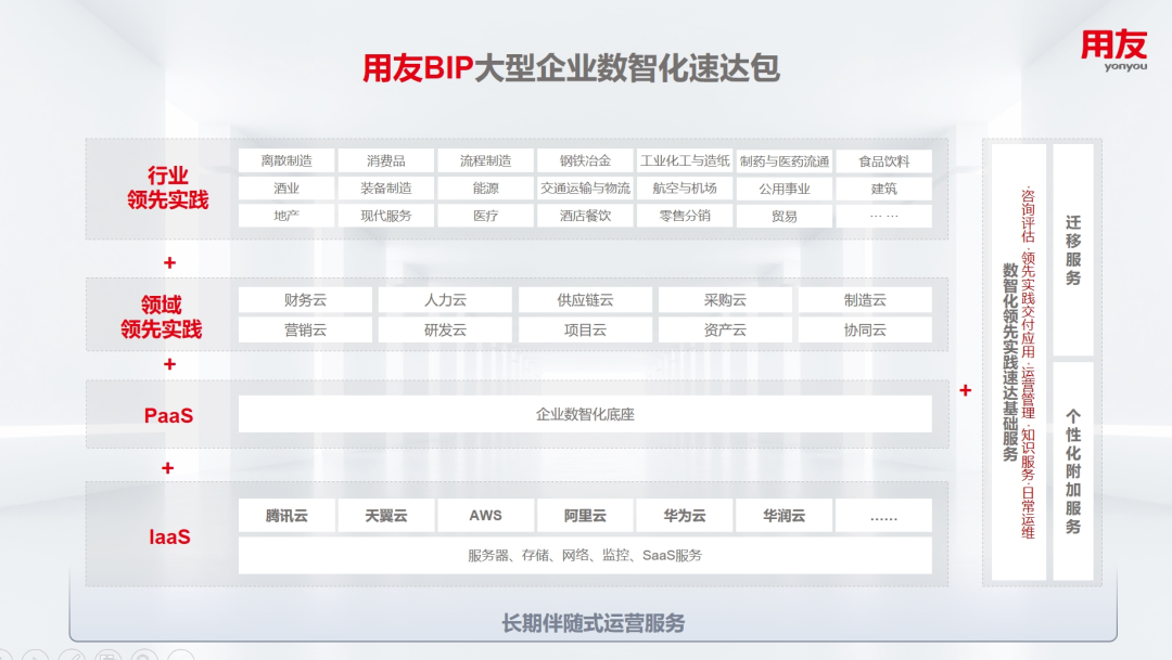 让数智化“又快又省”，用友BIP大型企业数智化速达包正式发布_基础设施_02