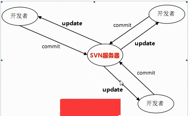 SVN版本控制_svn
