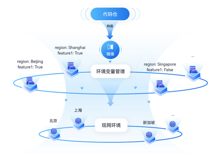 高效联调，可靠发布！华为云推出CodeArts Release发布管理服务_发布管理服务_04