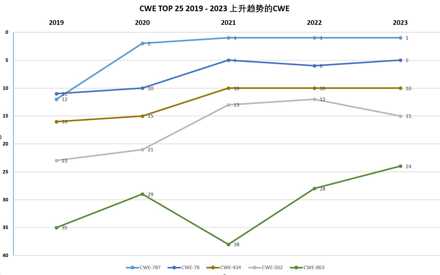 从过去5年CWE TOP 25的数据看软件缺陷的防护_转义_14