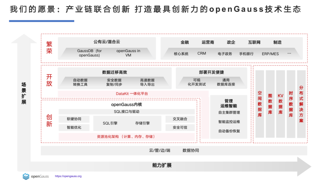 黄凯耀：深度解读openGauss架构创新与新特性_池化_04
