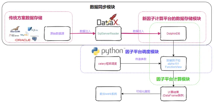 用 DolphinDB 和 Python Celery 搭建一个高性能因子计算平台_Python