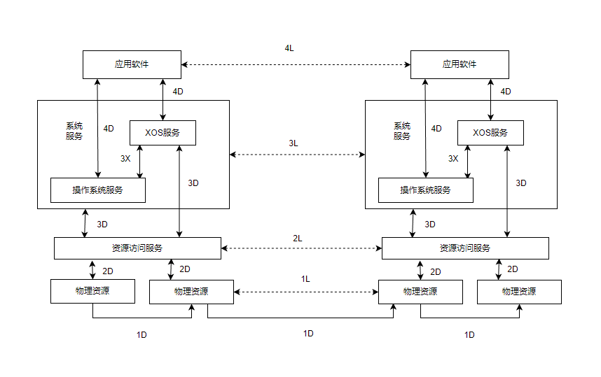 系统架构设计师 - 模拟题 - 案例题（三）_系统服务