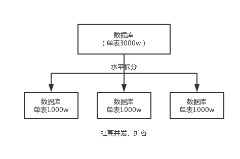 为什么要分库分表（设计高并发系统的时候，数据库层面该如何设计）？用过哪些分库分表中间件？不同的分库分表中间件都有什么优点和缺点？你们具体是如何对数据库如何进行垂直拆分或水平拆分的？_中间件