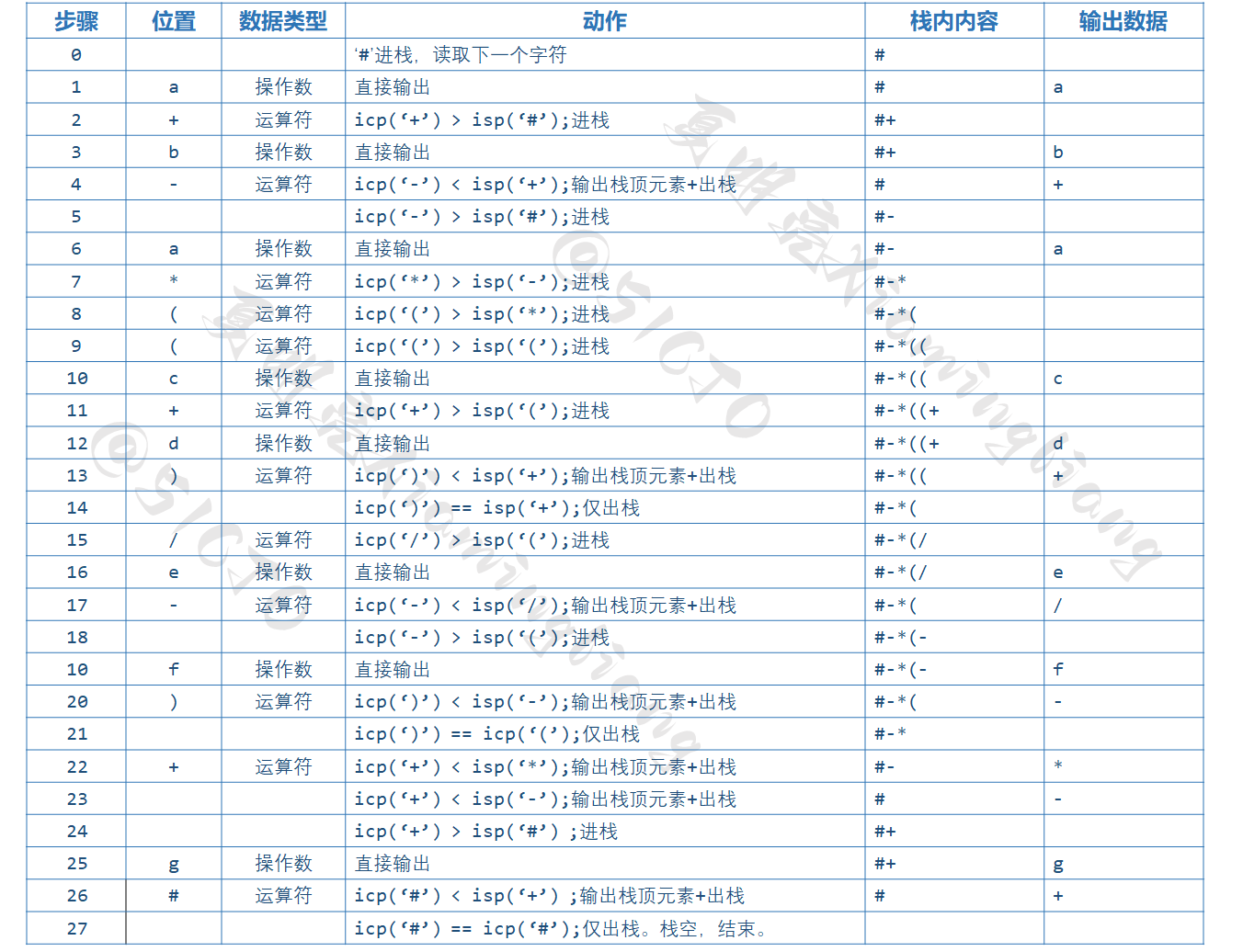 【数据结构】栈的应用-中缀表达式转后缀表达式_中缀表达式_02