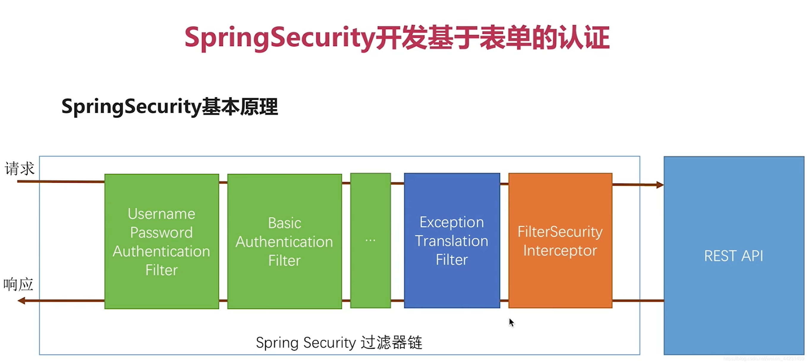 springsecurity-jwt整合_spring