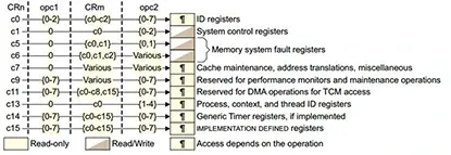 基于stm32mp157 linux开发板ARM裸机开发教程5：ARM微处理器指令系统（连载中）_寄存器_12