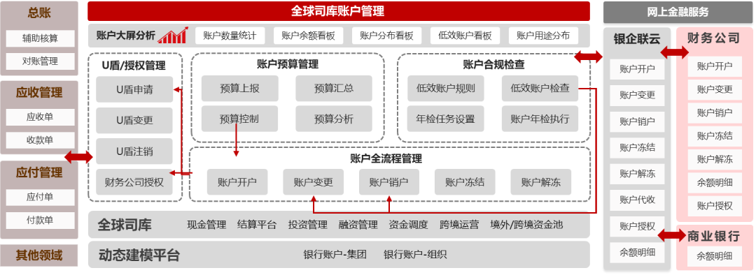 用友BIP全球司库“五大管家”，助力大型企业一流司库建设_全球司库_03