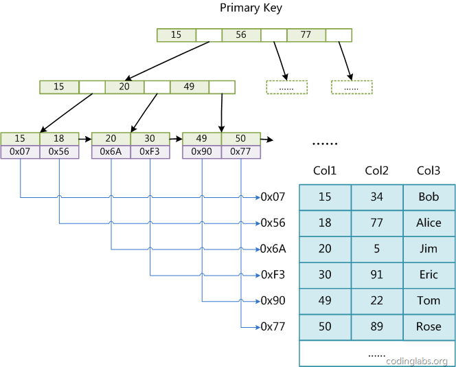 MySQL索引背后的数据结构及算法原理_B-Tree+_08