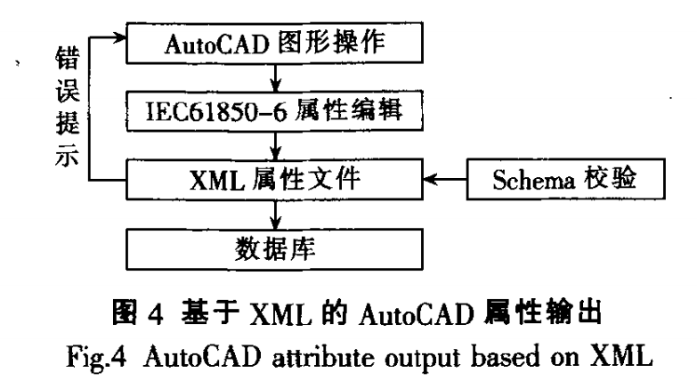 基于垂杨CAD的智能变电站智能设计开发方案_数据库_05