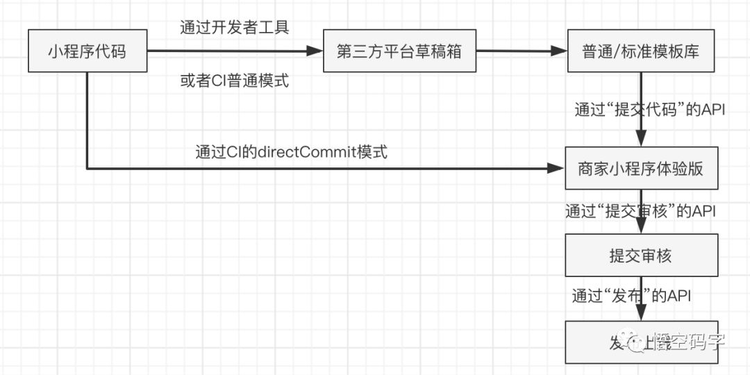 微信开放平台之第三方平台开发之提交模板小程序_代小程序实现业务_04