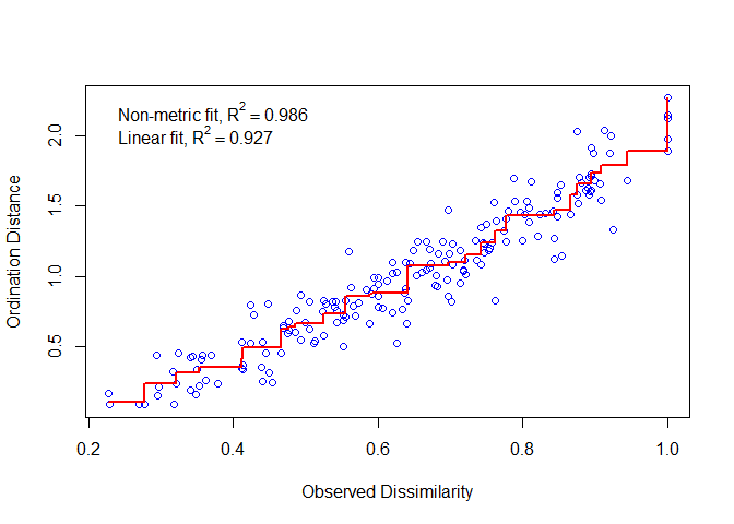 非度量多维排列 NMDS (Non-metric multidimensional scaling)分析_算法_02