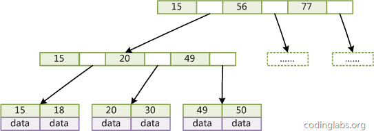 MySQL索引背后的数据结构及算法原理_B-Tree+_03