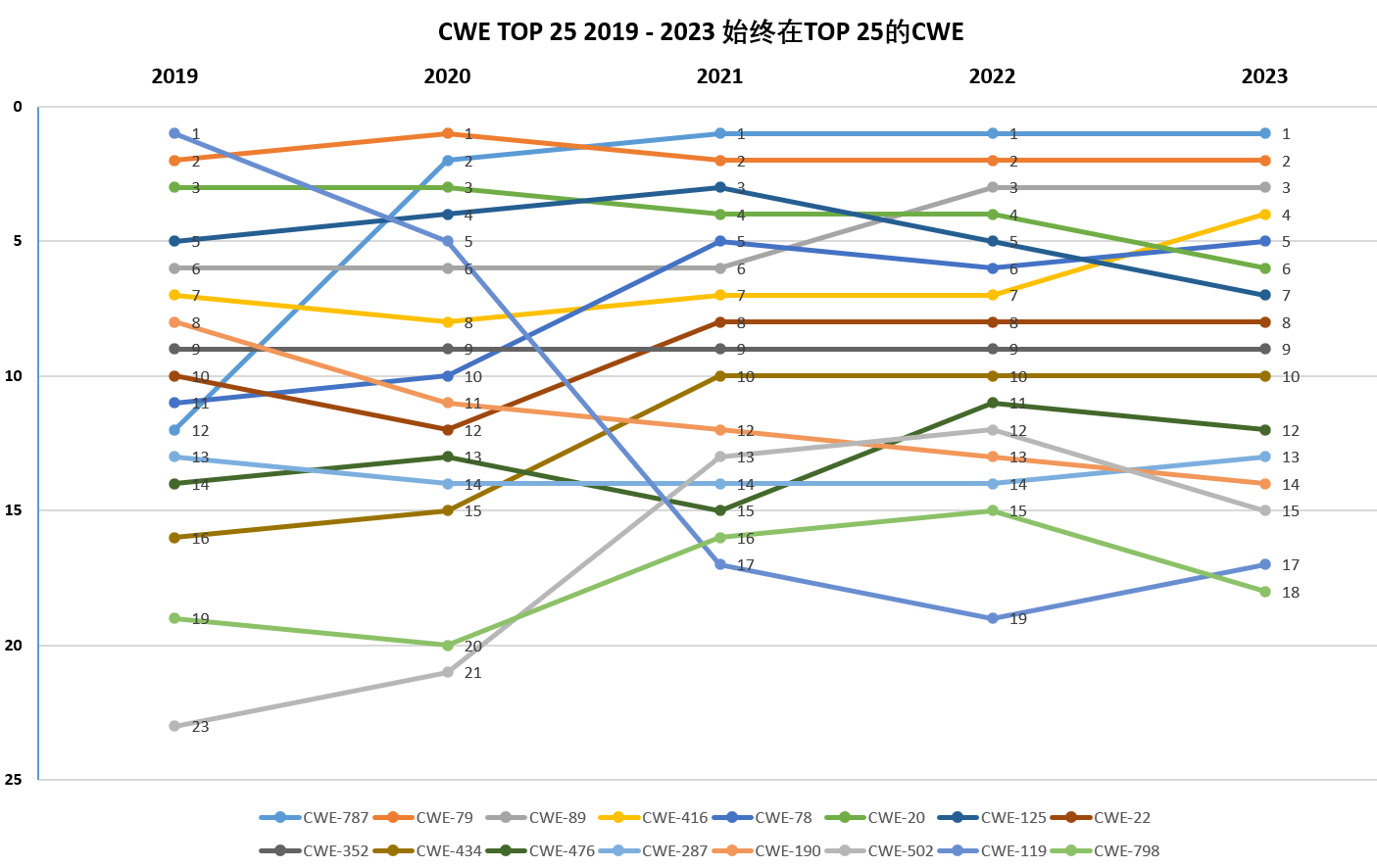 从过去5年CWE TOP 25的数据看软件缺陷的防护_斜率_13