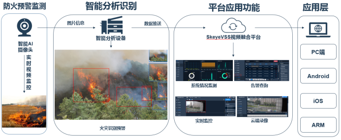 AI烟火识别在防火风险监测视频安防预警系统中的应用_分屏_02